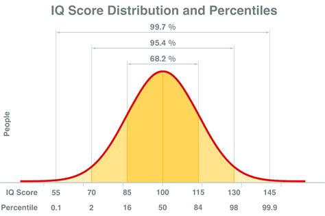 iq percentiles.